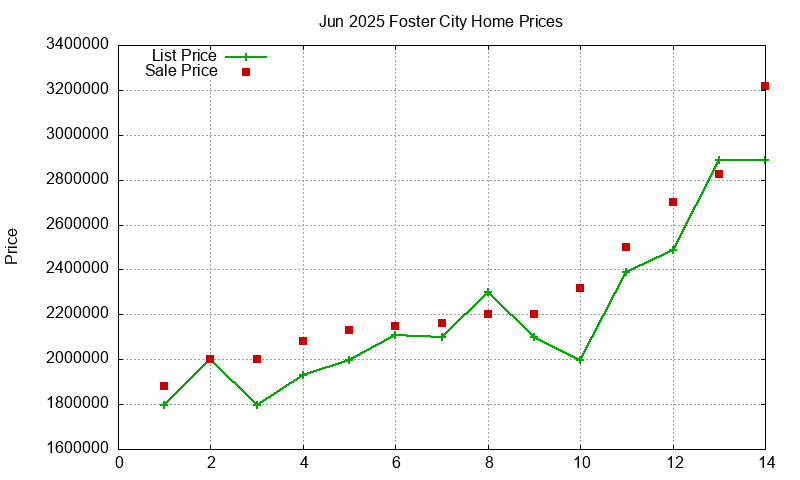 Foster City Homes Just Sold 2025-06