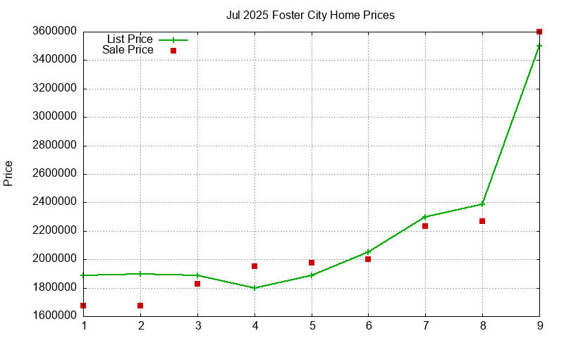 Foster City Homes Just Sold 2025-07