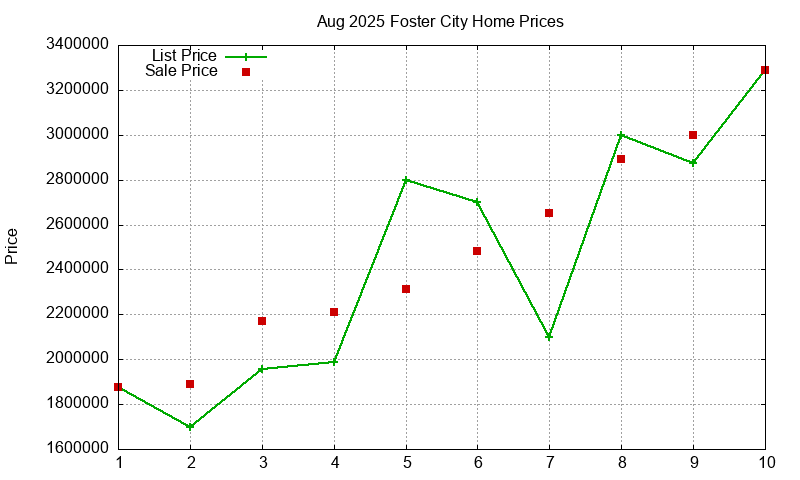 Foster City Homes Just Sold 2025-08