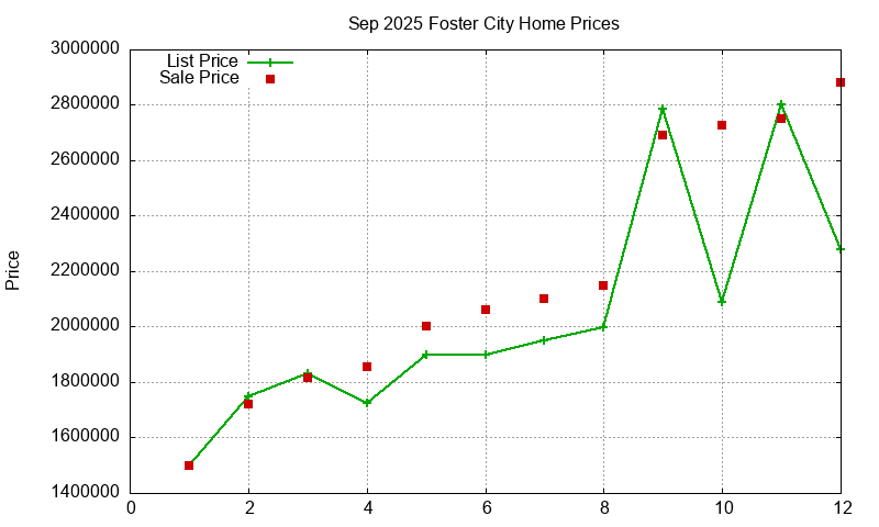 Foster City Homes Just Sold 2025-09