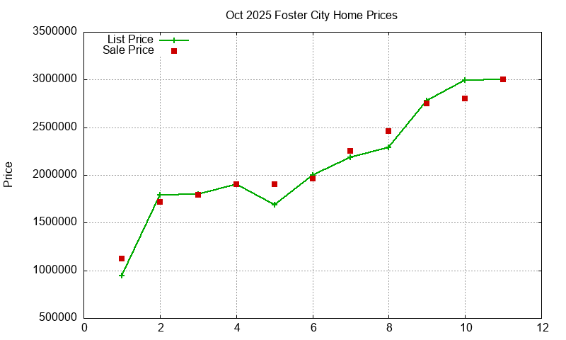 Foster City Homes Just Sold 2025-10