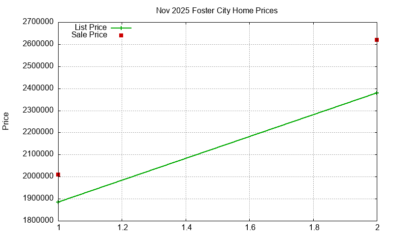 Foster City Homes Just Sold 2025-11