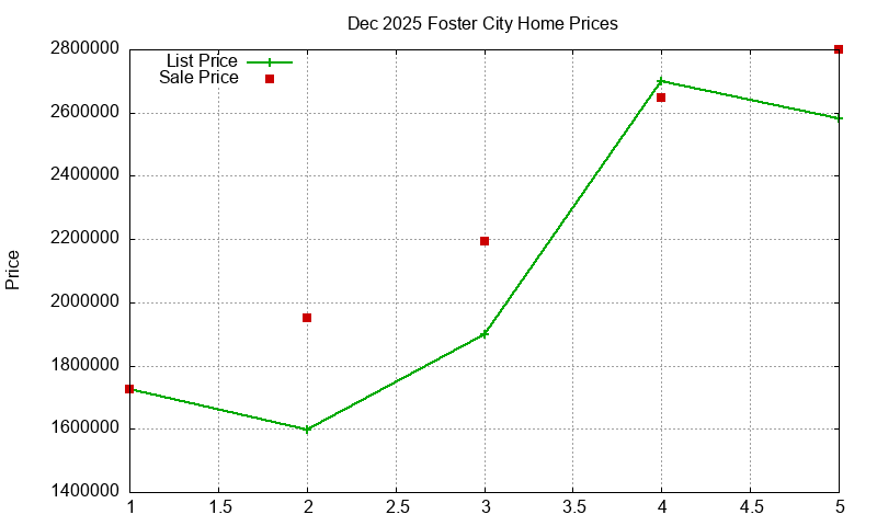 Foster City Homes Just Sold 2025-12