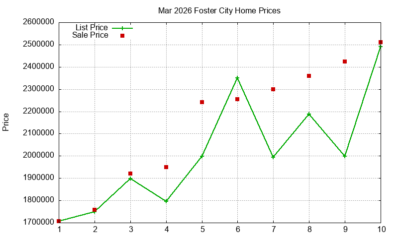 Foster City Homes Just Sold 2026-03