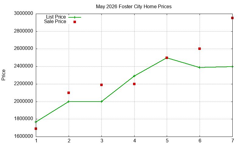 Foster City Homes Just Sold 2026-05