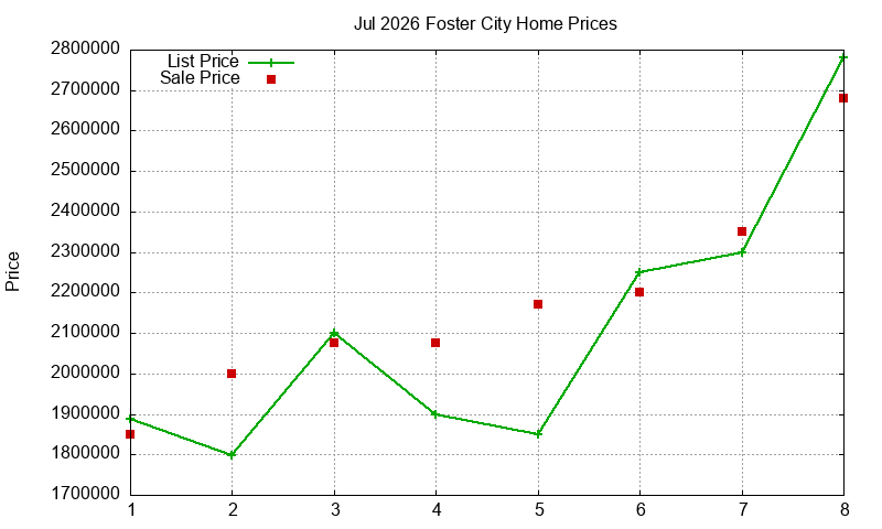 Foster City Homes Just Sold 2026-07