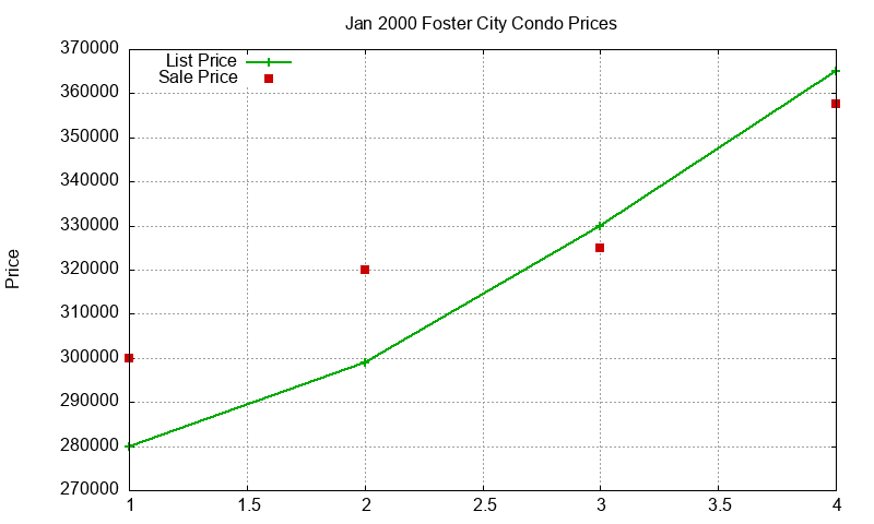Foster City Condos Just Sold 2000-01 Foster City Condos Just Sold 2000-01