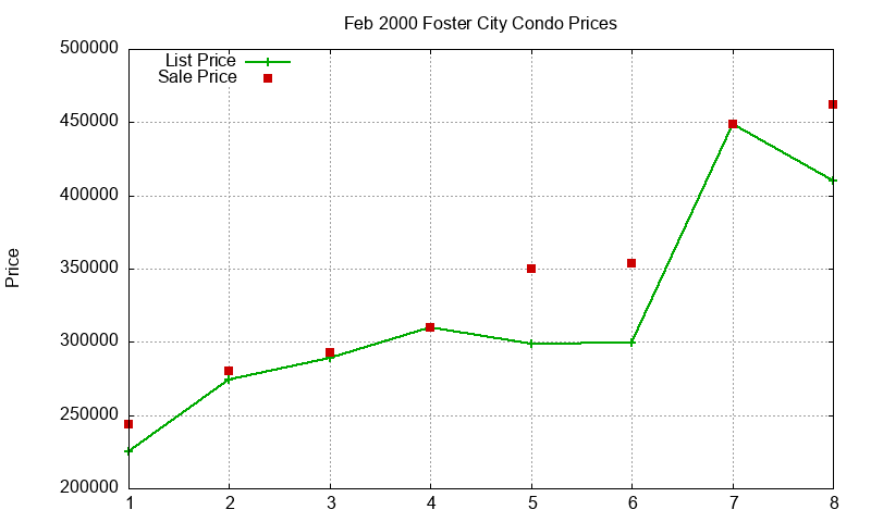 Foster City Condos Just Sold 2000-02 Foster City Condos Just Sold 2000-02