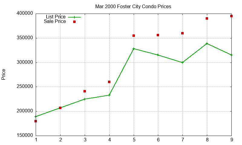 Foster City Condos Just Sold 2000-03 Foster City Condos Just Sold 2000-03