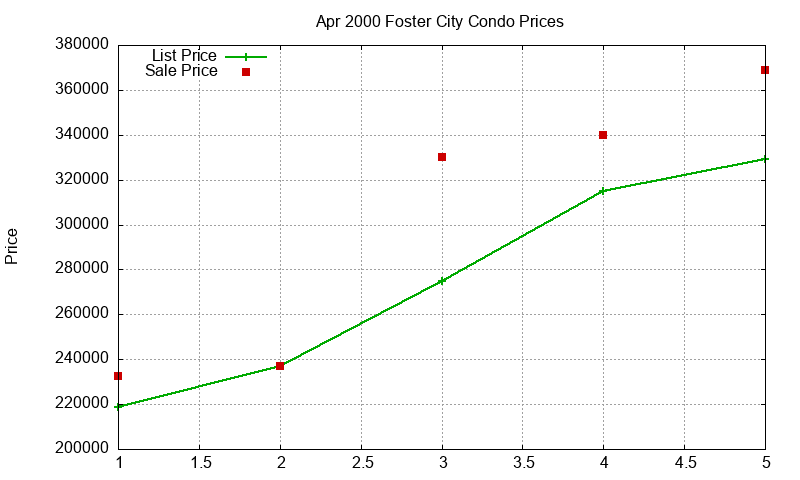 Foster City Condos Just Sold 2000-04 Foster City Condos Just Sold 2000-04