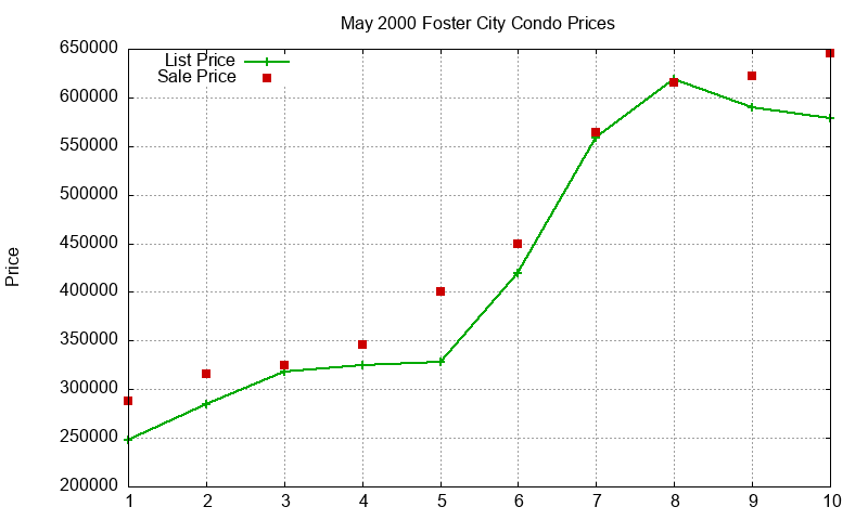 Foster City Condos Just Sold 2000-05 Foster City Condos Just Sold 2000-05