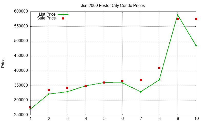 Foster City Condos Just Sold 2000-06 Foster City Condos Just Sold 2000-06