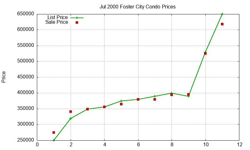 Foster City Condos Just Sold 2000-07