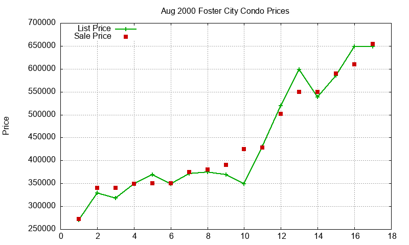 Foster City Condos Just Sold 2000-08