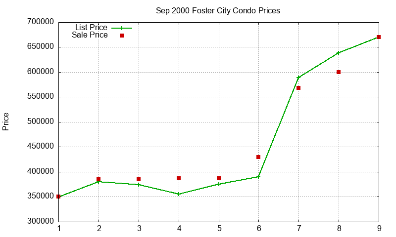 Foster City Condos Just Sold 2000-09