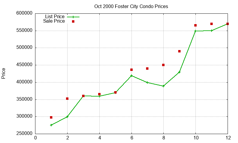 Foster City Condos Just Sold 2000-10 Foster City Condos Just Sold 2000-10