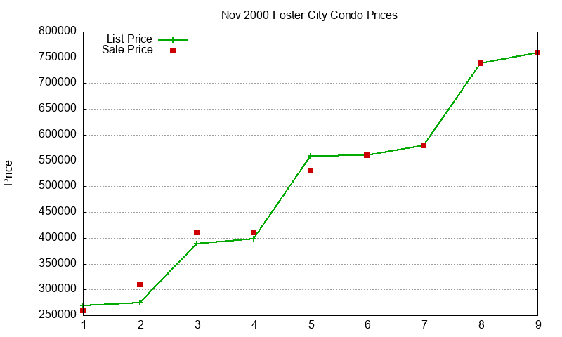 Foster City Condos Just Sold 2000-11 Foster City Condos Just Sold 2000-11