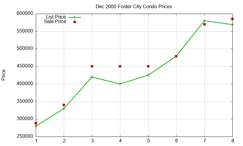 Foster City Condos Just Sold 2000-12 Foster City Condos Just Sold 2000-12