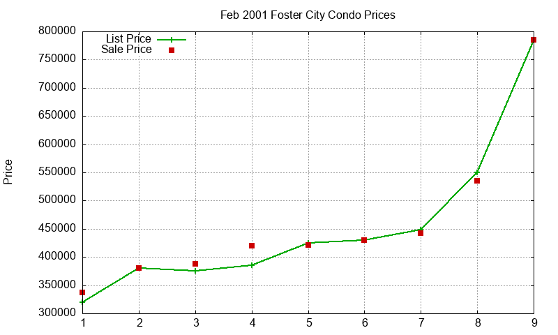 Foster City Condos Just Sold 2001-02 Foster City Condos Just Sold 2001-02