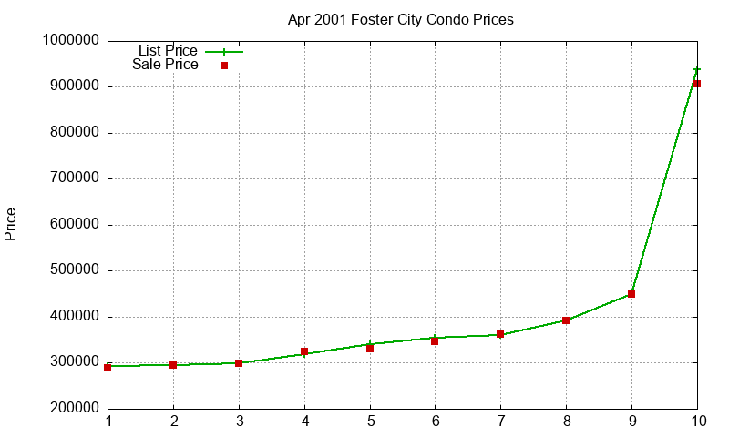 Foster City Condos Just Sold 2001-04 Foster City Condos Just Sold 2001-04