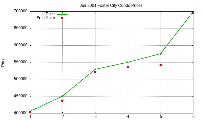 Foster City Condos Just Sold 2001-06 Foster City Condos Just Sold 2001-06