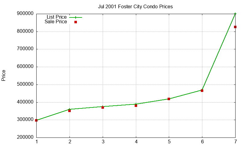 Foster City Condos Just Sold 2001-07 Foster City Condos Just Sold 2001-07