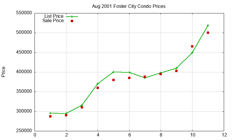 Foster City Condos Just Sold 2001-08 Foster City Condos Just Sold 2001-08