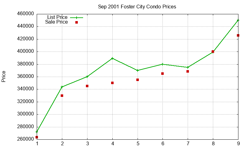Foster City Condos Just Sold 2001-09 Foster City Condos Just Sold 2001-09