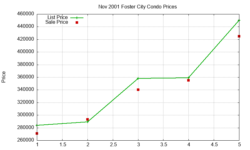 Foster City Condos Just Sold 2001-11 Foster City Condos Just Sold 2001-11