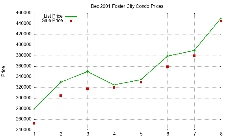 Foster City Condos Just Sold 2001-12 Foster City Condos Just Sold 2001-12