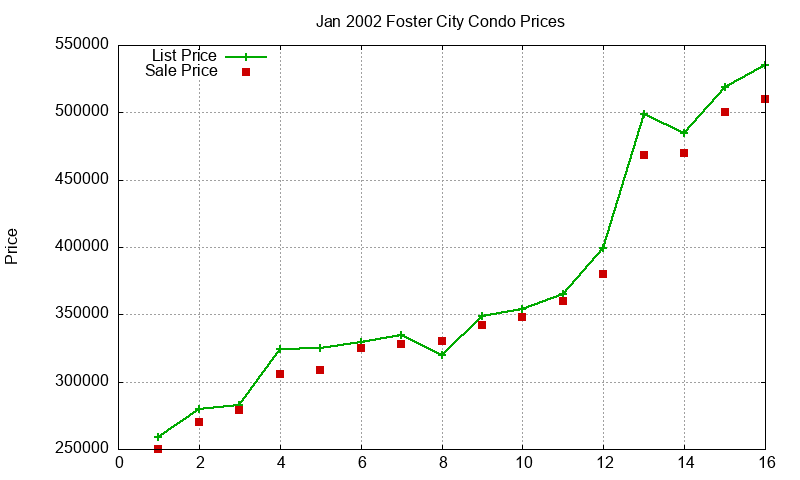 Foster City Condos Just Sold 2002-01 Foster City Condos Just Sold 2002-01