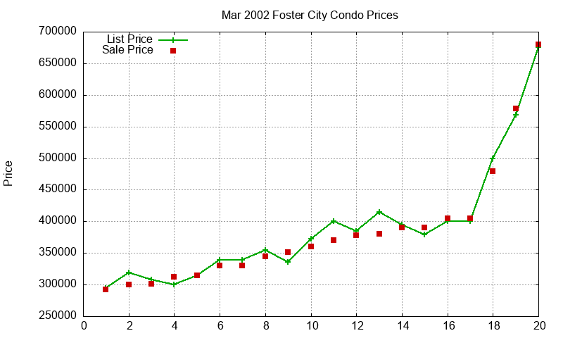 Foster City Condos Just Sold 2002-03 Foster City Condos Just Sold 2002-03