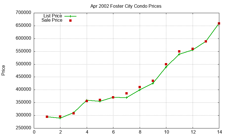 Foster City Condos Just Sold 2002-04 Foster City Condos Just Sold 2002-04