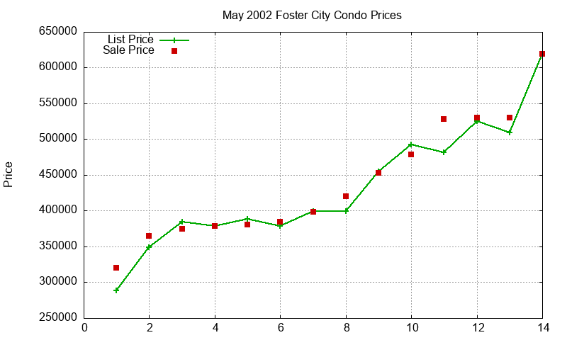 Foster City Condos Just Sold 2002-05 Foster City Condos Just Sold 2002-05