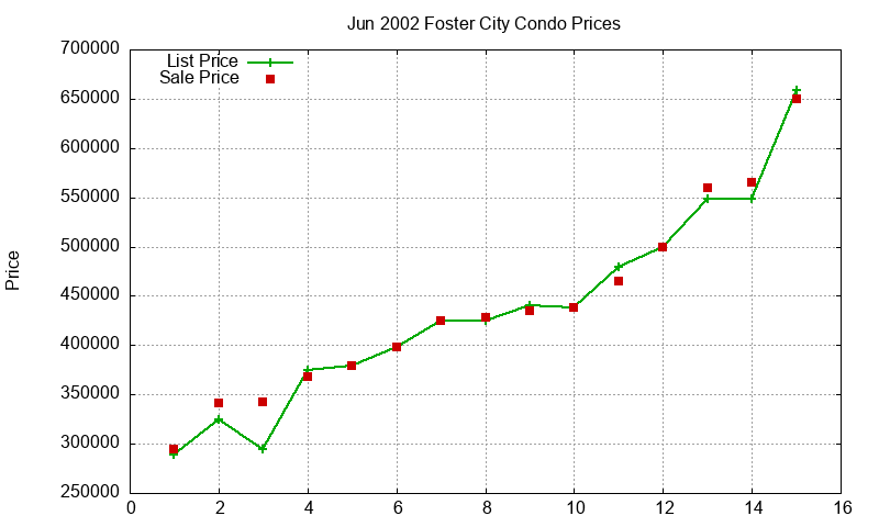 Foster City Condos Just Sold 2002-06 Foster City Condos Just Sold 2002-06