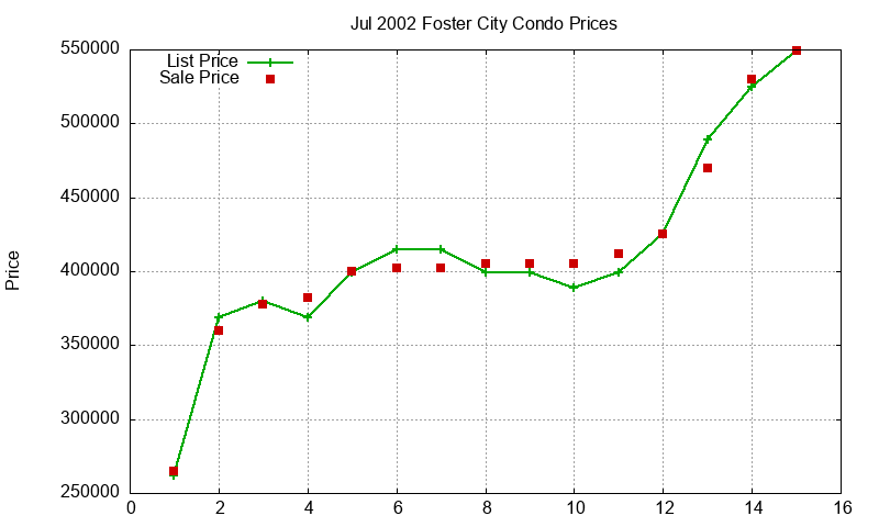 Foster City Condos Just Sold 2002-07 Foster City Condos Just Sold 2002-07