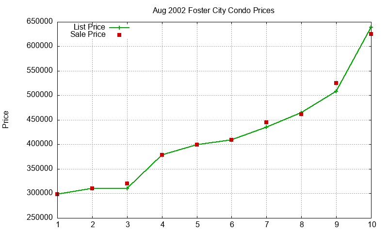 Foster City Condos Just Sold 2002-08 Foster City Condos Just Sold 2002-08