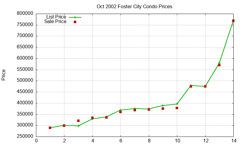 Foster City Condos Just Sold 2002-10 Foster City Condos Just Sold 2002-10