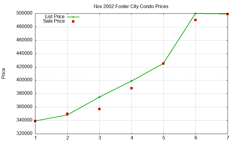 Foster City Condos Just Sold 2002-11 Foster City Condos Just Sold 2002-11