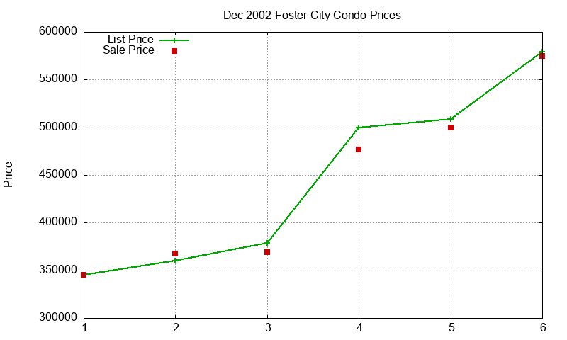Foster City Condos Just Sold 2002-12 Foster City Condos Just Sold 2002-12