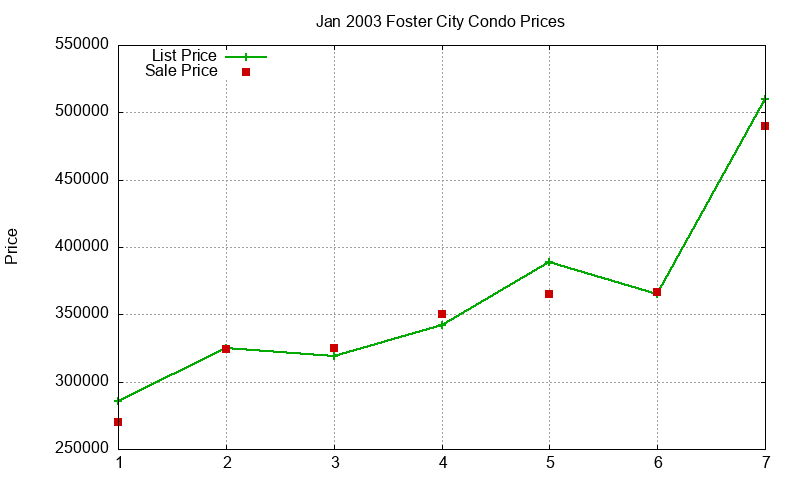Foster City Condos Just Sold 2003-01