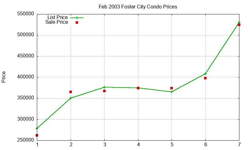 Foster City Condos Just Sold 2003-02