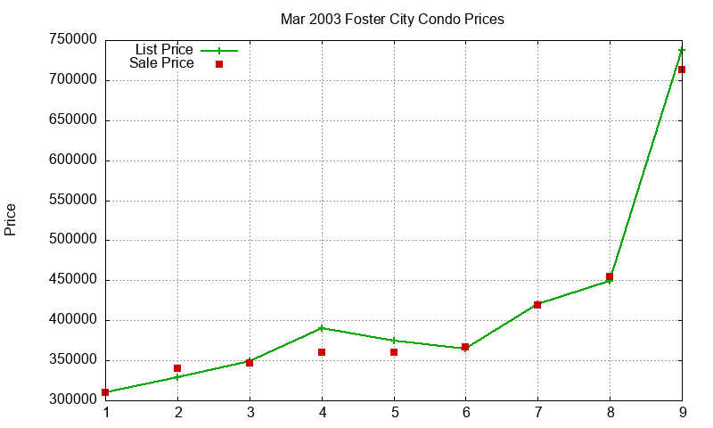 Foster City Condos Just Sold 2003-03 Foster City Condos Just Sold 2003-03
