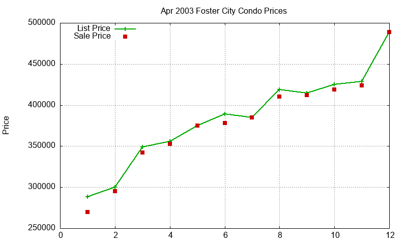 Foster City Condos Just Sold 2003-04