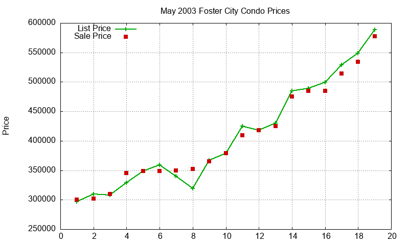Foster City Condos Just Sold 2003-05 Foster City Condos Just Sold 2003-05