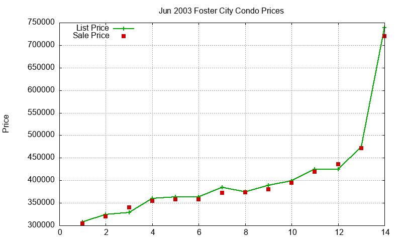 Foster City Condos Just Sold 2003-06