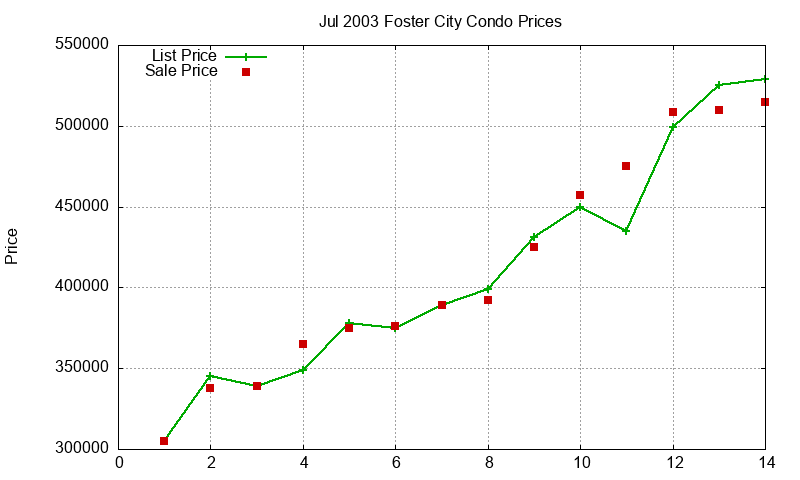 Foster City Condos Just Sold 2003-07