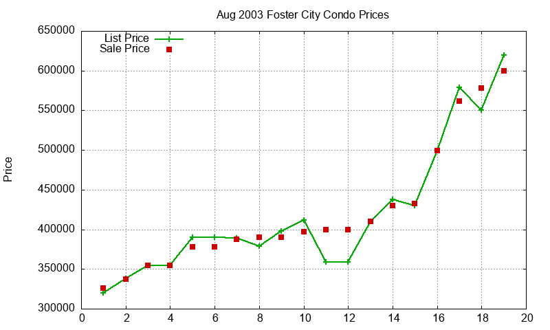 Foster City Condos Just Sold 2003-08