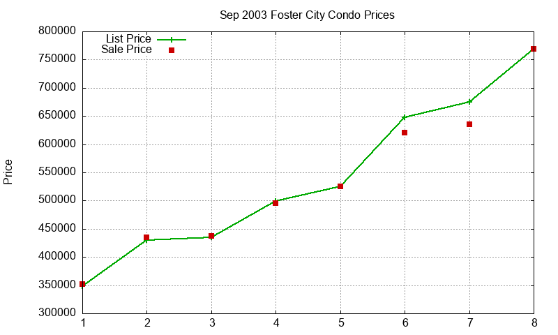 Foster City Condos Just Sold 2003-09 Foster City Condos Just Sold 2003-09