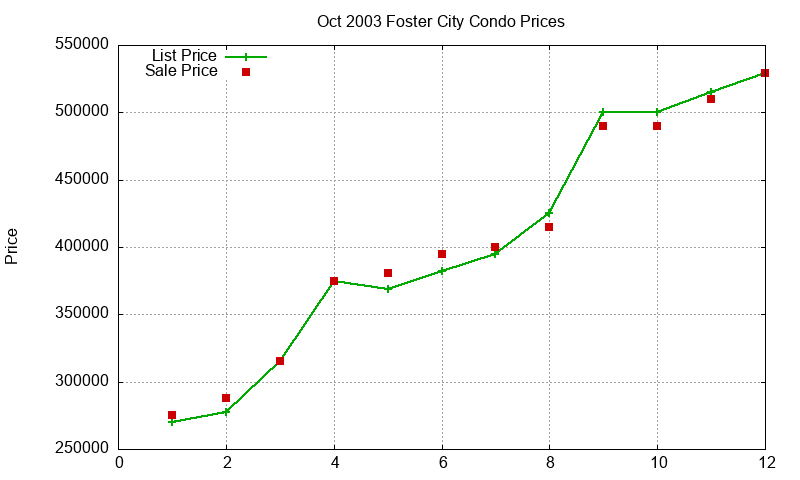 Foster City Condos Just Sold 2003-10 Foster City Condos Just Sold 2003-10